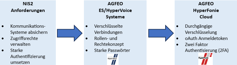 Sicherheit im Kommunikationssystem – Was passiert eigentlich im Hintergrund?