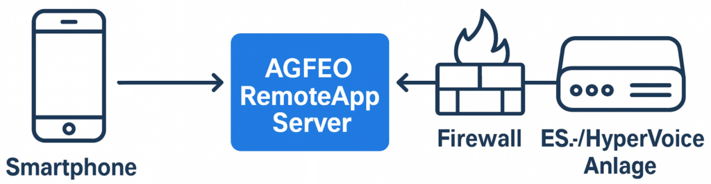 AGFEO RemoteAPP Server - sicherer Datenfluss von unterwegs