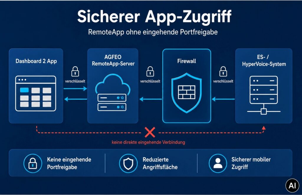 KI erstellt - NIS2 im Unternehmensalltag. AGFEO Telefonanlage. Sicherer App-Zugriff ohne Firewallrisiken